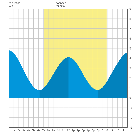 Vilano Beach tide chart for Monday, April 6, 2026