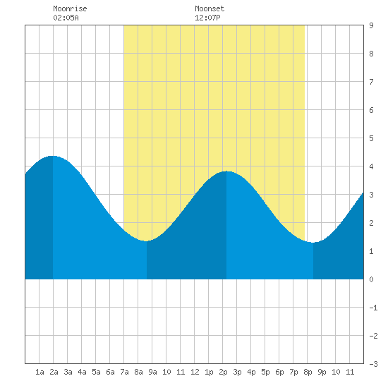 Vilano Beach tide chart for Thursday, April 9, 2026