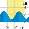 Vilano Beach tide chart for Sunday, May 10, 2026