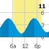 Vilano Beach tide chart for Monday, May 11, 2026