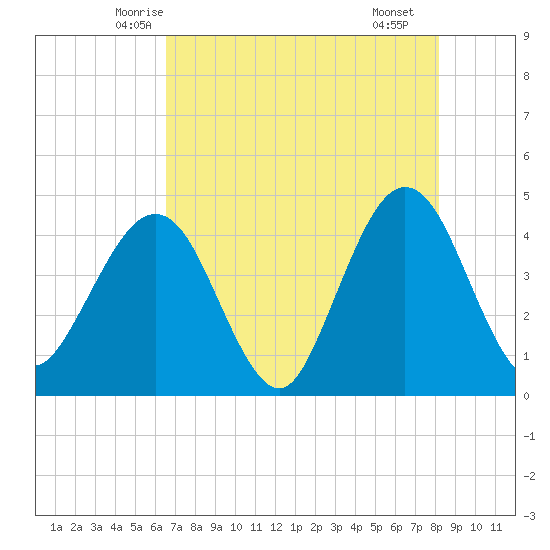 Vilano Beach tide chart for Wednesday, May 13, 2026