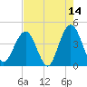 Vilano Beach tide chart for Thursday, May 14, 2026