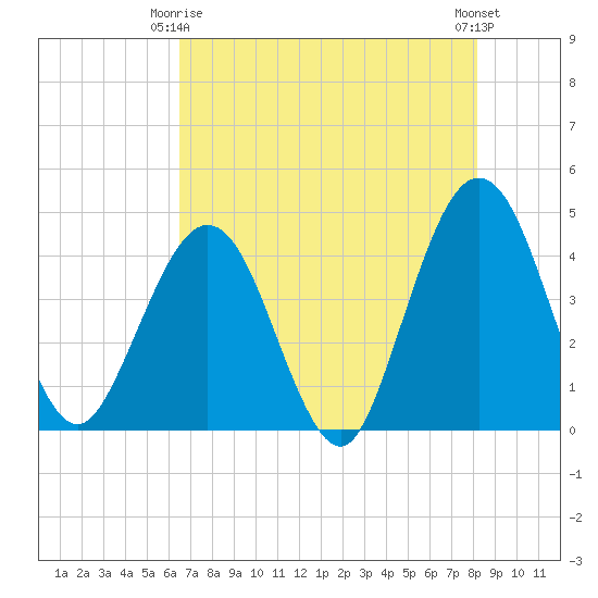 Vilano Beach tide chart for Friday, May 15, 2026