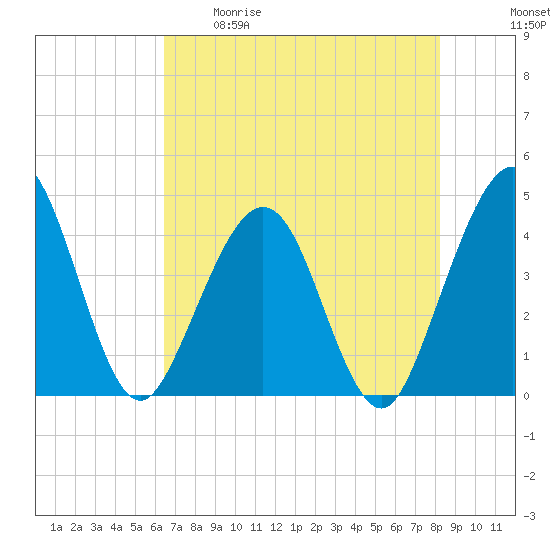 Vilano Beach tide chart for Tuesday, May 19, 2026
