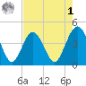 Vilano Beach tide chart for Friday, May 1, 2026