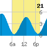 Vilano Beach tide chart for Thursday, May 21, 2026