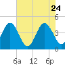 Vilano Beach tide chart for Sunday, May 24, 2026