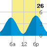 Vilano Beach tide chart for Tuesday, May 26, 2026
