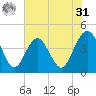 Vilano Beach tide chart for Sunday, May 31, 2026