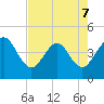 Vilano Beach tide chart for Thursday, May 7, 2026