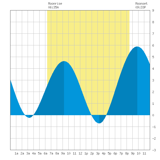 Vilano Beach tide chart for Monday, June 15, 2026