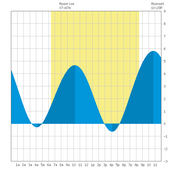 Vilano Beach tide chart for Tuesday, June 16, 2026