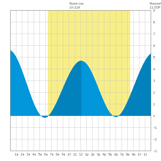 Vilano Beach tide chart for Thursday, June 18, 2026