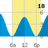 Vilano Beach tide chart for Thursday, June 18, 2026
