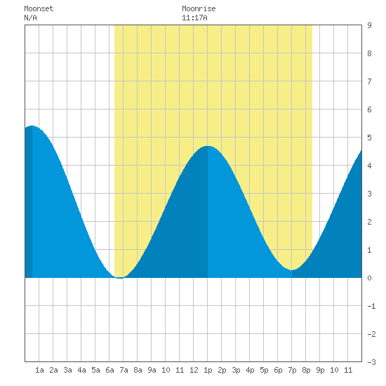 Vilano Beach tide chart for Friday, June 19, 2026