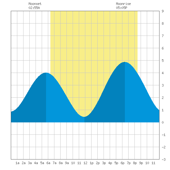 Vilano Beach tide chart for Thursday, June 25, 2026
