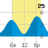 Vilano Beach tide chart for Thursday, June 25, 2026