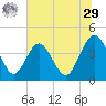 Vilano Beach tide chart for Monday, June 29, 2026