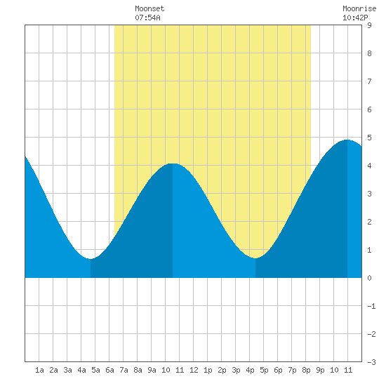 Vilano Beach tide chart for Tuesday, June 2, 2026