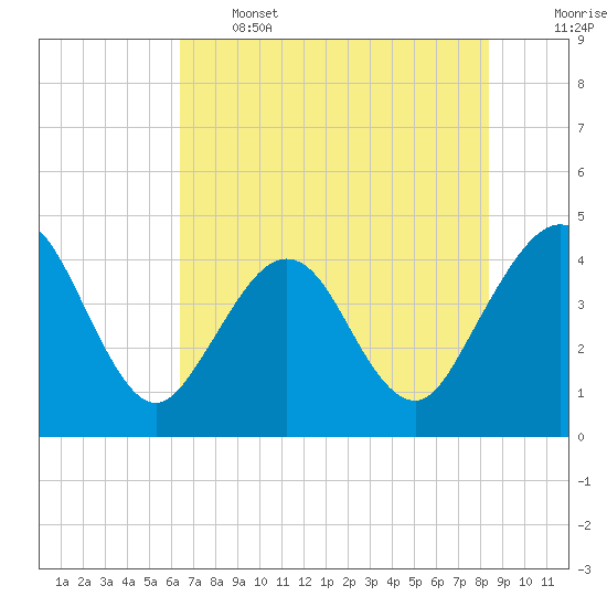 Vilano Beach tide chart for Wednesday, June 3, 2026