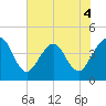 Vilano Beach tide chart for Thursday, June 4, 2026