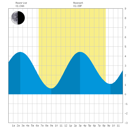 Vilano Beach tide chart for Monday, June 8, 2026
