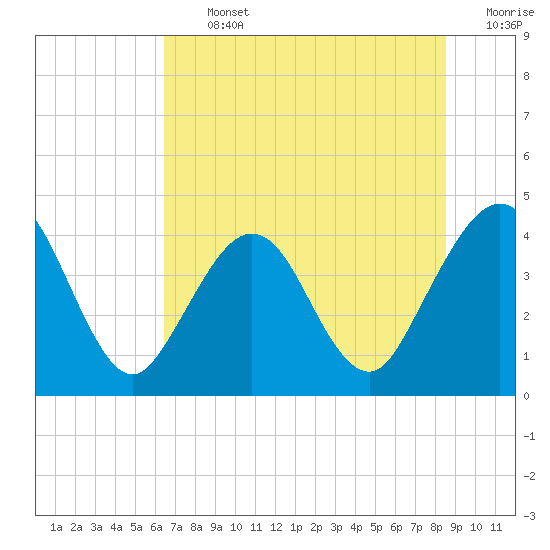 Vilano Beach tide chart for Thursday, July 2, 2026