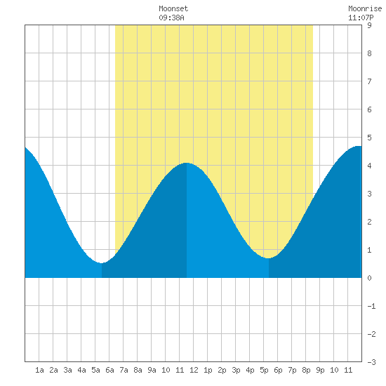 Vilano Beach tide chart for Friday, July 3, 2026