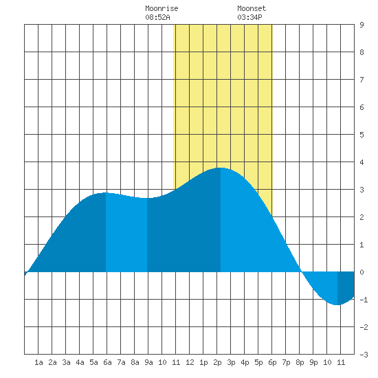 St. Paul Island tide chart for Sunday, January 10, 2021