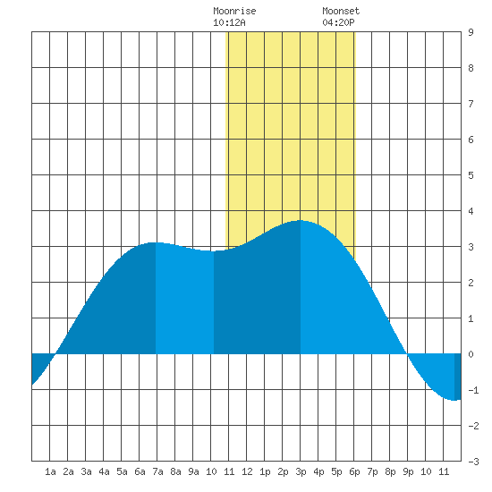 St. Paul Island tide chart for Monday, January 11, 2021