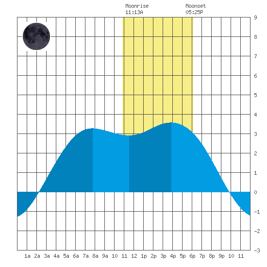 St. Paul Island tide chart for Tuesday, January 12, 2021