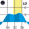 St. Paul Island tide chart for Tuesday, January 12, 2021
