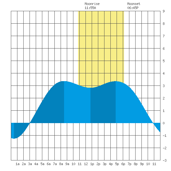 St. Paul Island tide chart for Wednesday, January 13, 2021