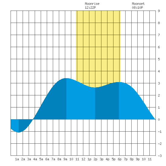 St. Paul Island tide chart for Thursday, January 14, 2021