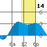 St. Paul Island tide chart for Thursday, January 14, 2021