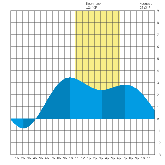 St. Paul Island tide chart for Friday, January 15, 2021