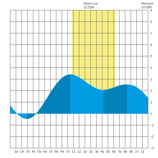 St. Paul Island tide chart for Saturday, January 16, 2021