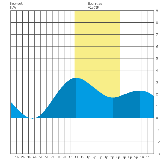 St. Paul Island tide chart for Sunday, January 17, 2021