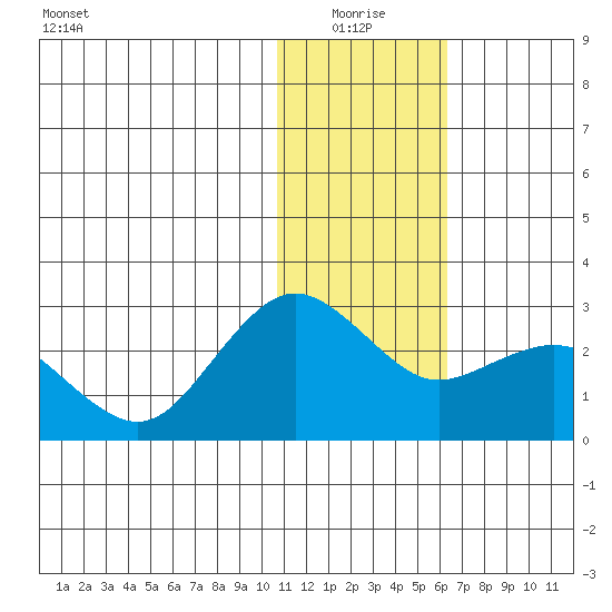 St. Paul Island tide chart for Monday, January 18, 2021