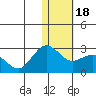 St. Paul Island tide chart for Monday, January 18, 2021