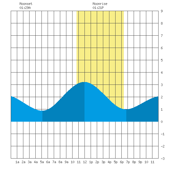 St. Paul Island tide chart for Tuesday, January 19, 2021