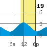 St. Paul Island tide chart for Tuesday, January 19, 2021