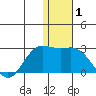 St. Paul Island tide chart for Friday, January 1, 2021