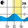 St. Paul Island tide chart for Wednesday, January 20, 2021