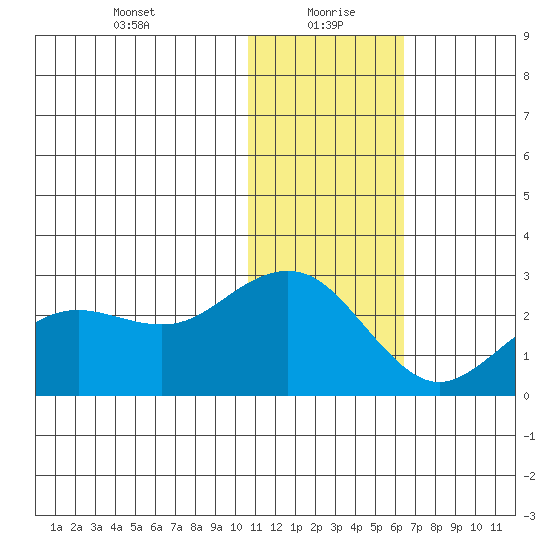 St. Paul Island tide chart for Thursday, January 21, 2021
