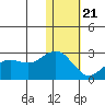 St. Paul Island tide chart for Thursday, January 21, 2021