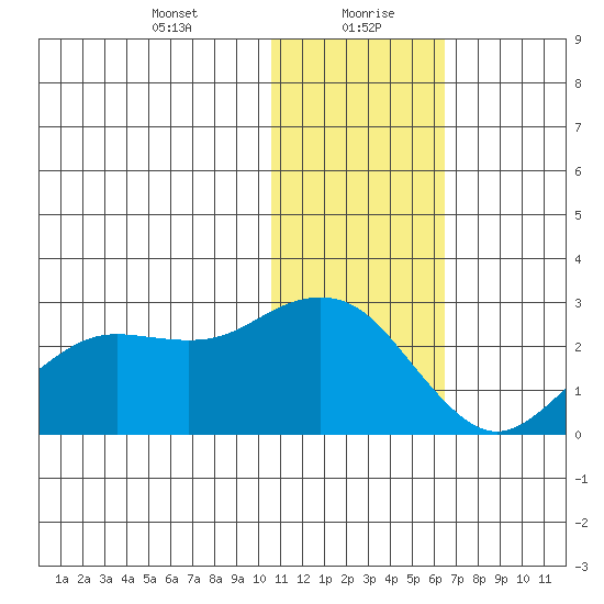 St. Paul Island tide chart for Friday, January 22, 2021