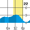 St. Paul Island tide chart for Friday, January 22, 2021