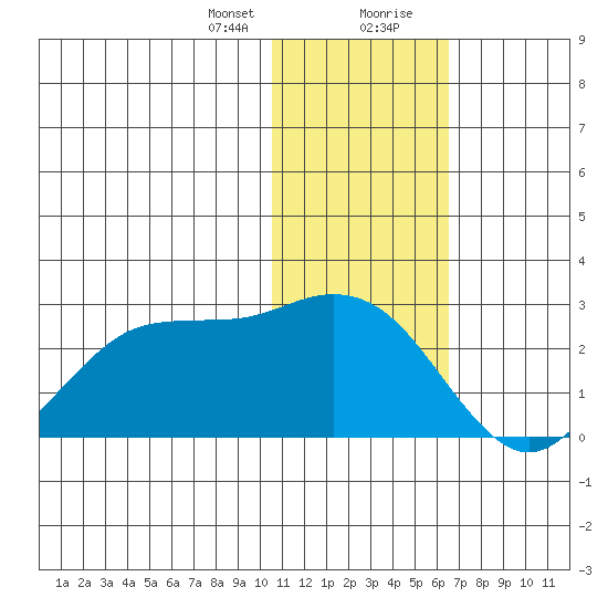 St. Paul Island tide chart for Sunday, January 24, 2021