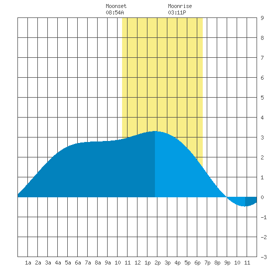St. Paul Island tide chart for Monday, January 25, 2021